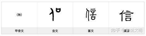 信字的由來|【信】的甲骨文金文篆文字形演变含义